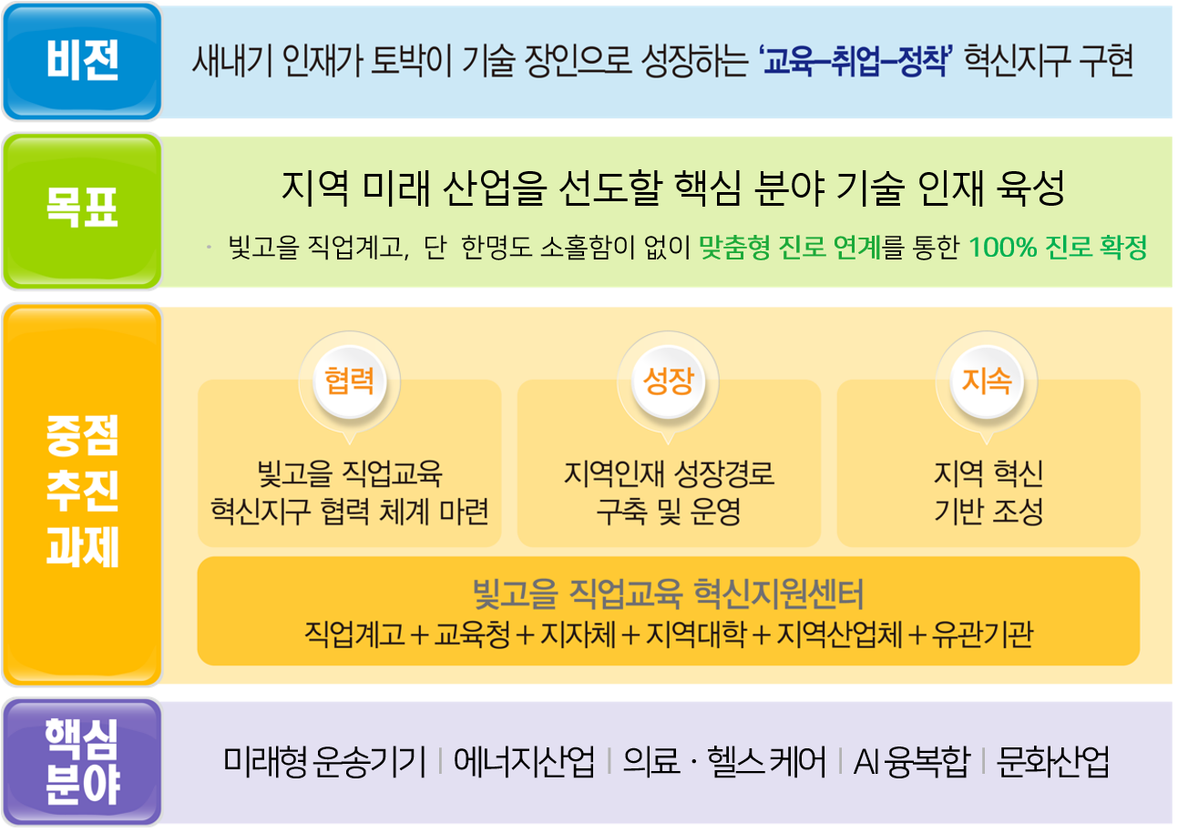 직업교육혁신지구 | 광주 지원센터