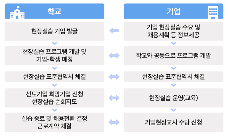 현장실습 흐름도
