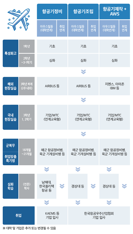 경남 진주, 사천, 고성 성장경로